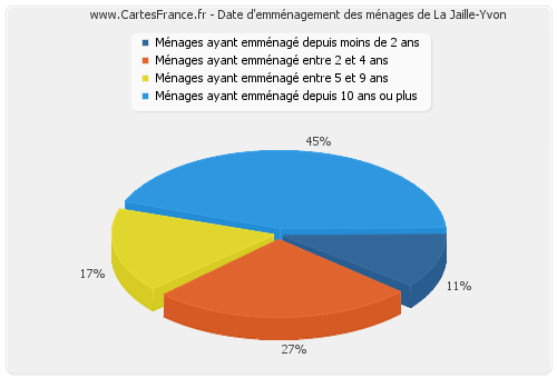 Date d'emménagement des ménages de La Jaille-Yvon